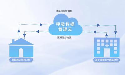 瑞邁特呼吸數據管理云 AI賦能，開啟呼吸健康管理新時代